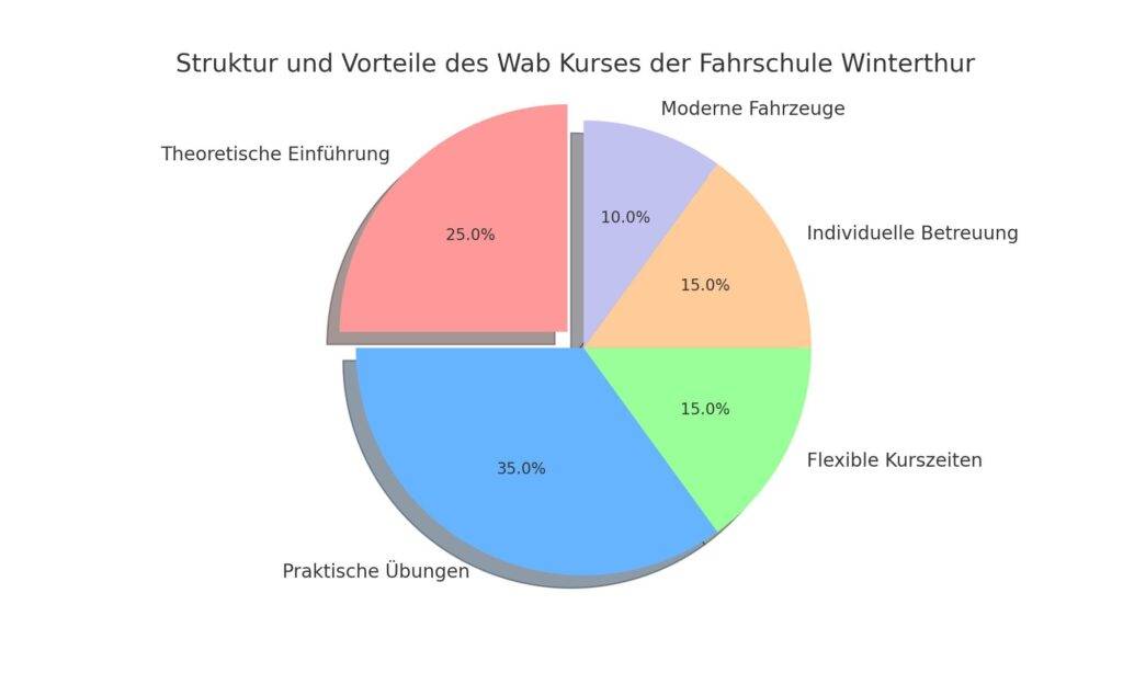 Kreisdiagramm, das die Struktur und Vorteile des Wab Kurses der Fahrschule Winterthur zeigt, einschließlich theoretischer Einführung, praktischer Übungen, flexibler Kurszeiten, individueller Betreuung und moderner Fahrzeuge