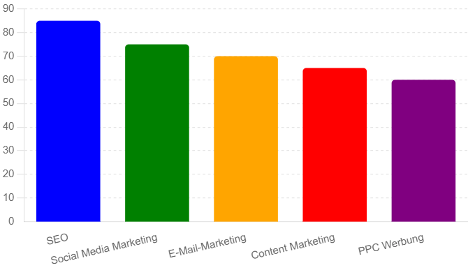 Balkendiagramm, das die Effektivität der wichtigsten digitalen Marketingkanäle für lokale Unternehmen vergleicht: SEO, Social Media Marketing, E-Mail-Marketing, Content Marketing und PPC Werbung, unterstützt durch eine Amazon Agentur.